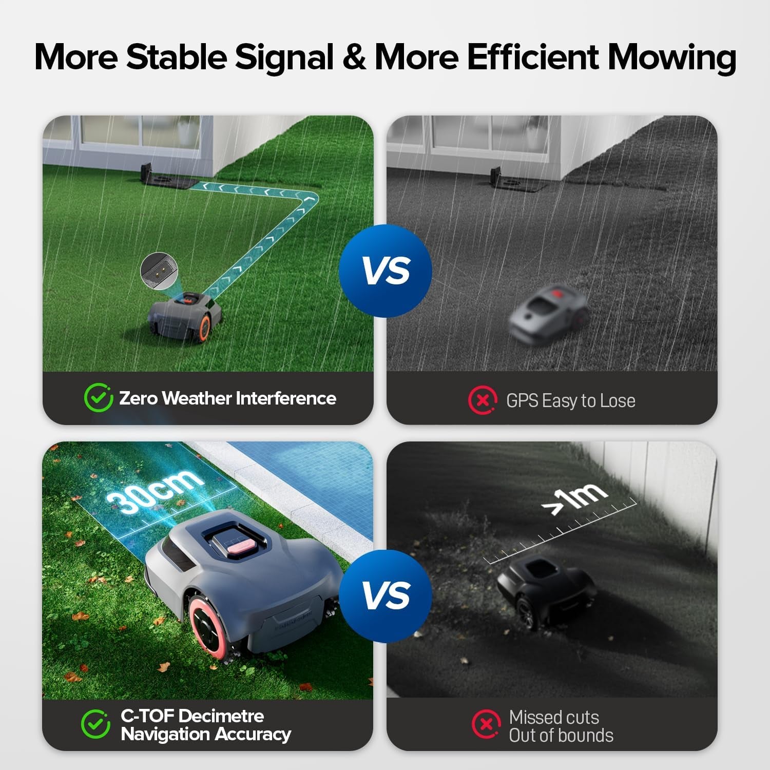 MGC500 Robot Lawn Mower with 393Ft Boundary Wires for 0.12 Acre (1/8 Acre), 45% Slope, 70Mins Runtime, Auto Recharge, Automatic Robotic Lawn Mower W/Precise Location & Breakpoint Detection